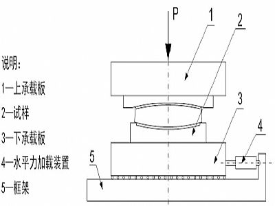 汉寿县建筑摩擦摆隔震支座水平性能试验方法